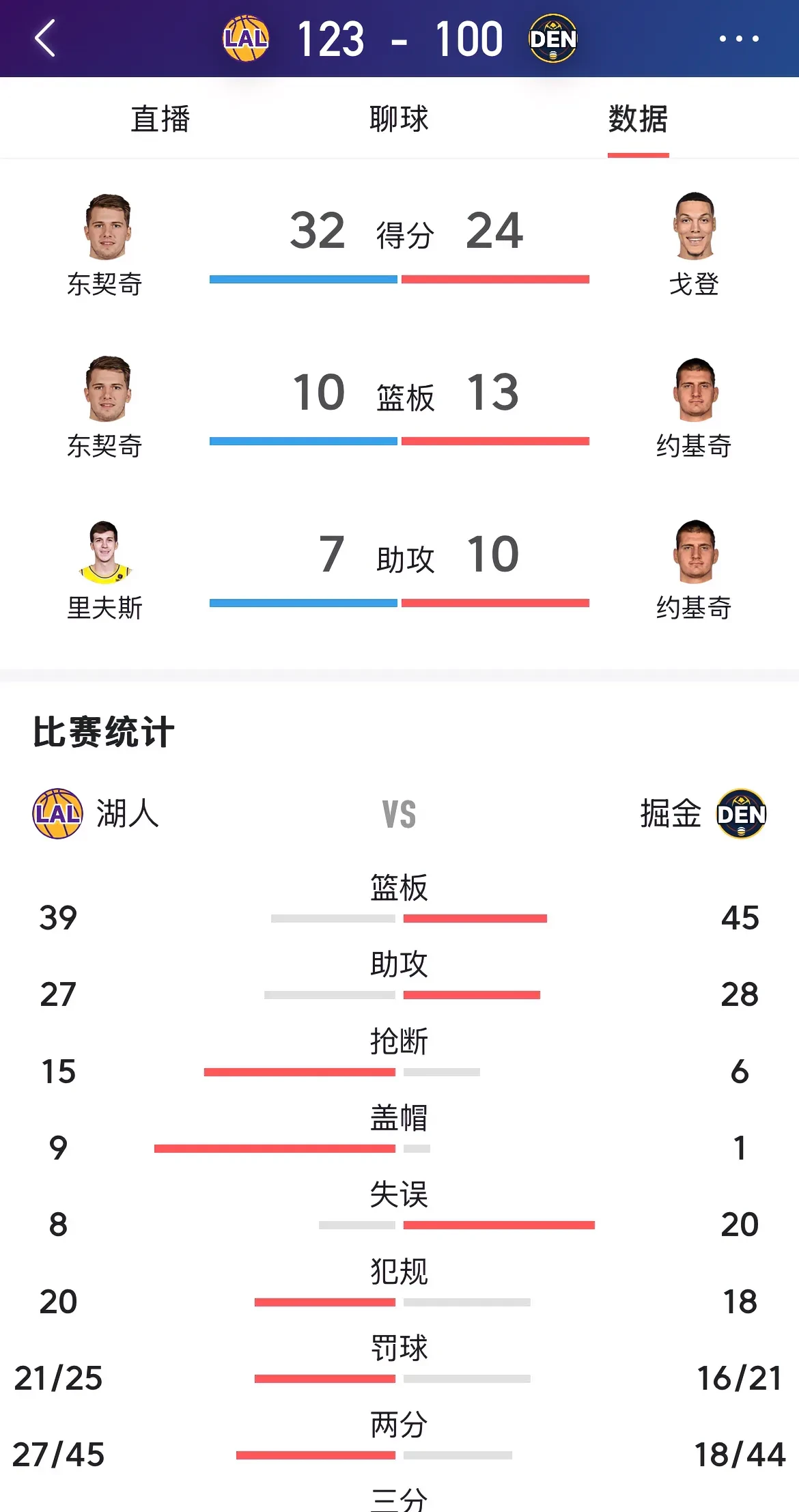 湖人再胜掘金，晋级总决赛争夺第座总冠军的简单介绍